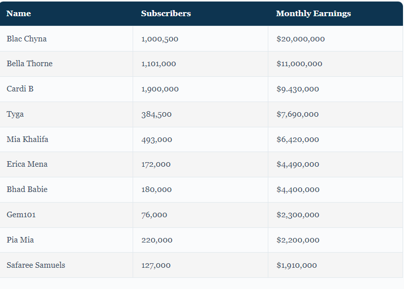 ranking of the highest-paid creators