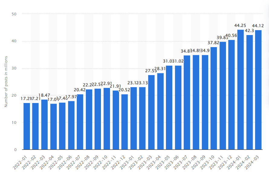 Number of OnlyFans posts