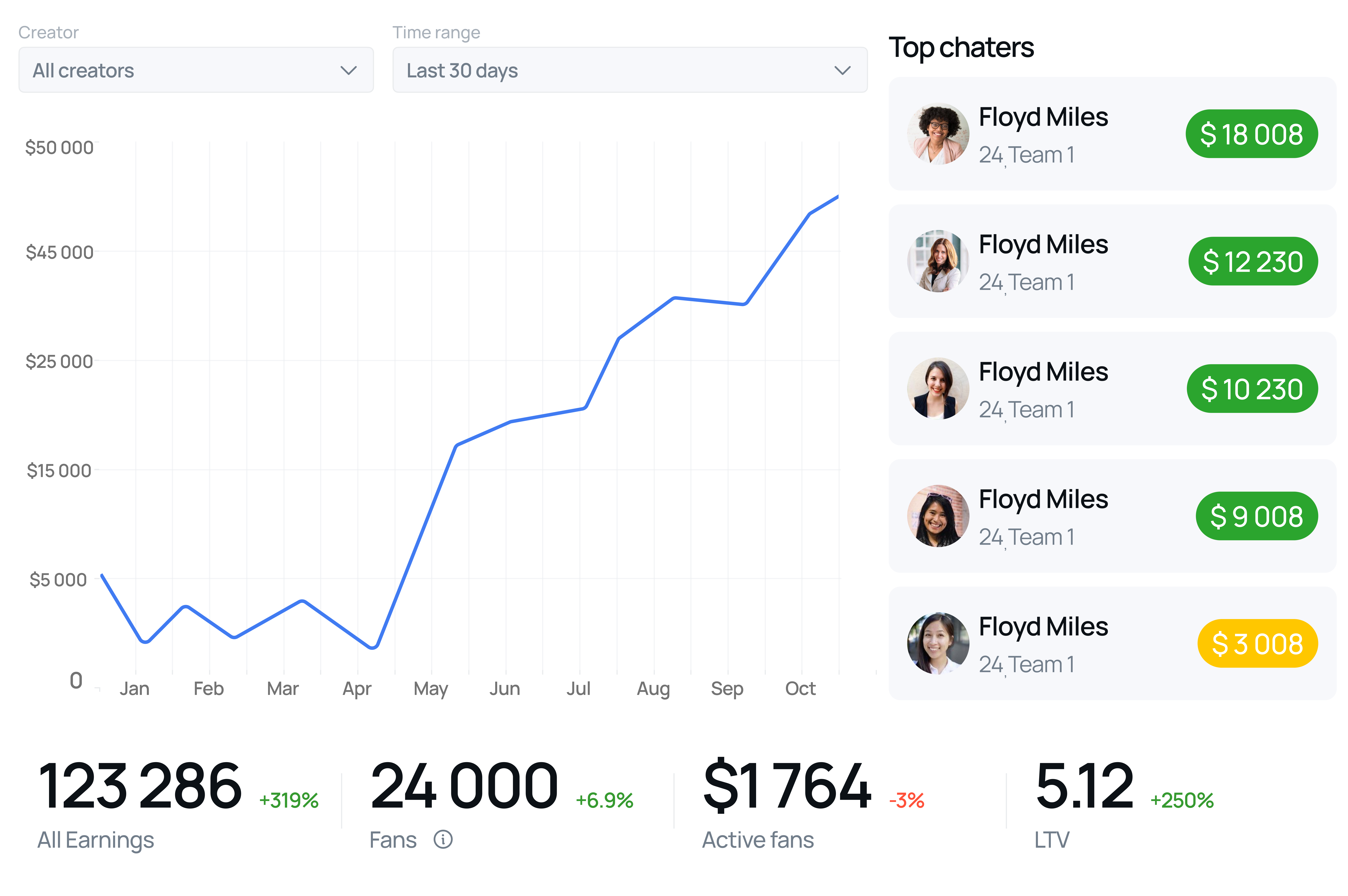 OnlyFans Dashboard onlyfans creator dashboard OnlyFans Dashboard for top chaters with statistic graphs